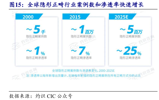 想问下各位网友全球隐形正畸行业案例数和渗透率快速增长