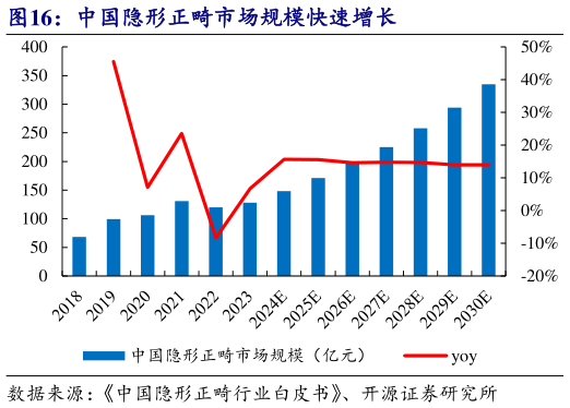 我想了解一下中国隐形正畸市场规模快速增长