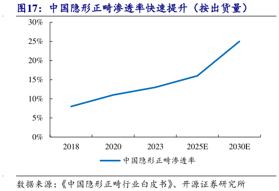 想问下各位网友中国隐形正畸渗透率快速提升（按出货量）