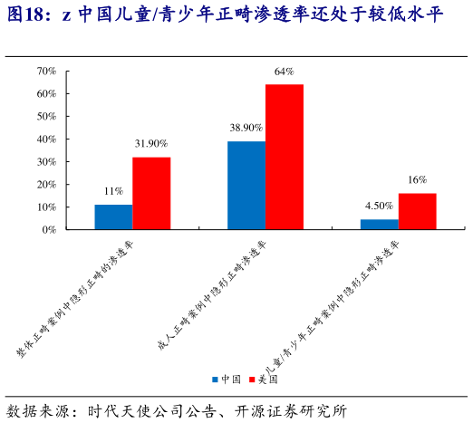 我想了解一下z 中国儿童青少年正畸渗透率还处于较低水平