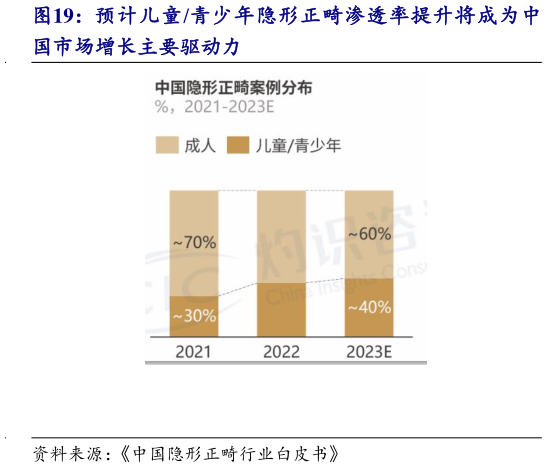 谁能回答预计儿童青少年隐形正畸渗透率提升将成为中