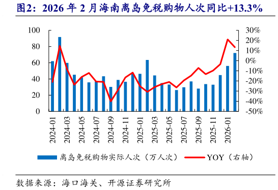 你知道2026 年 2 月海南离岛免税购物人次同比13.3%