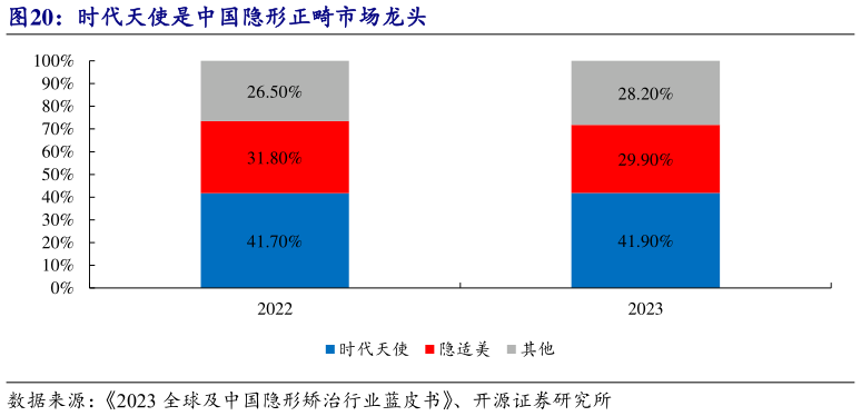 谁能回答时代天使是中国隐形正畸市场龙头
