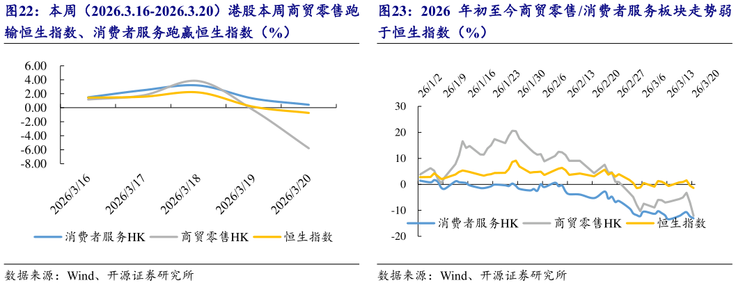 一起讨论下2026 年初至今商贸零售消费者服务板块走势弱