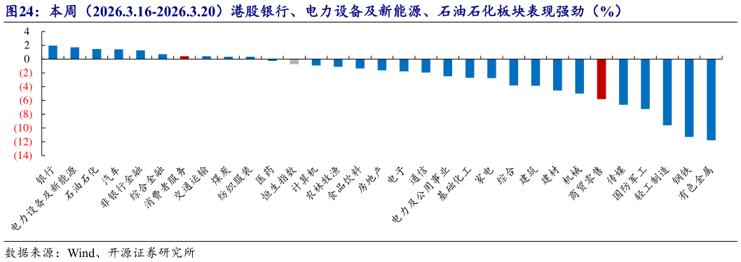 如何才能本周（2026.3.16-2026.3.20）港股银行、电力设备及新能源、石油石化板块表现强劲（%）