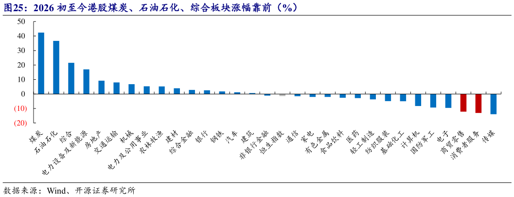 想关注一下2026 初至今港股煤炭、石油石化、综合板块涨幅靠前（%）