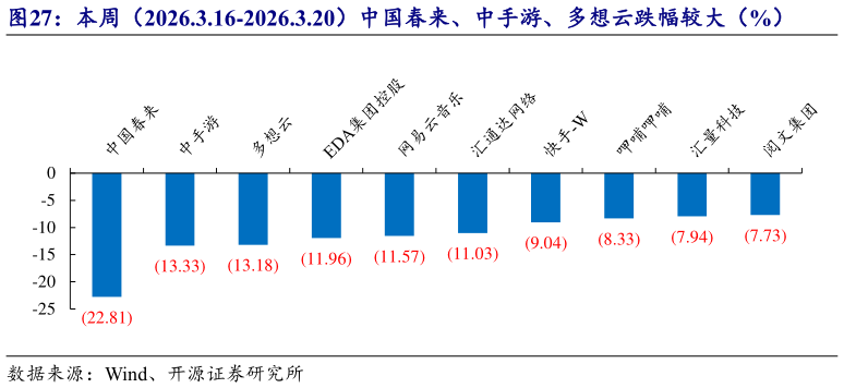 如何了解本周（2026.3.16-2026.3.20）中国春来、中手游、多想云跌幅较大（%）