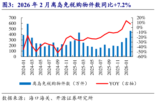 如何了解2026 年 2 月离岛免税购物件数同比7.2%