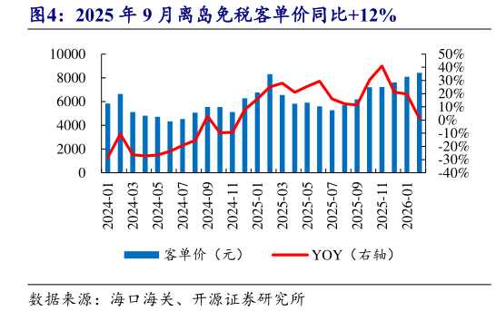 如何了解2025 年 9 月离岛免税客单价同比12%