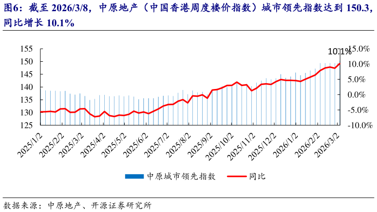 谁能回答截至 202638，中原地产（中国香港周度楼价指数）城市领先指数达到 150.3，