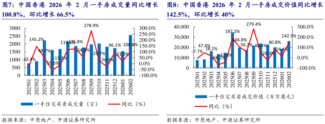 怎样理解中国香港 2026 年 2 月一手房成交量同比增长 中国香港 2026 年 2 月一手房成交价值同比增长