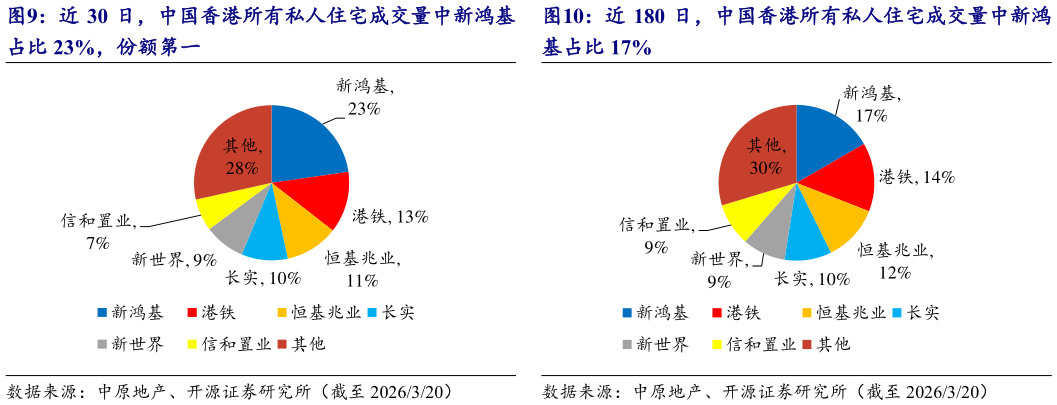 如何才能近 30 日，中国香港所有私人住宅成交量中新鸿基 近 180 日，中国香港所有私人住宅成交量中新鸿