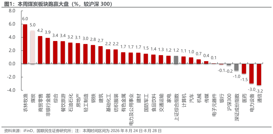 谁知道本周煤炭板块跑赢大盘（%，较沪深 300）