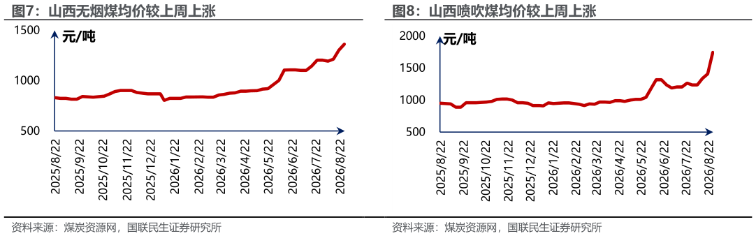 想关注一下山西喷吹煤均价较上周上涨