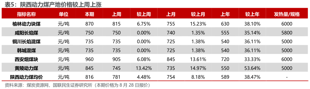 如何才能陕西动力煤产地价格较上周上涨