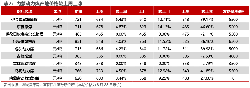 各位网友请教一下内蒙动力煤产地价格较上周上涨