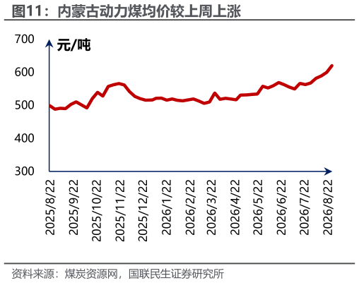 咨询大家内蒙古动力煤均价较上周上涨