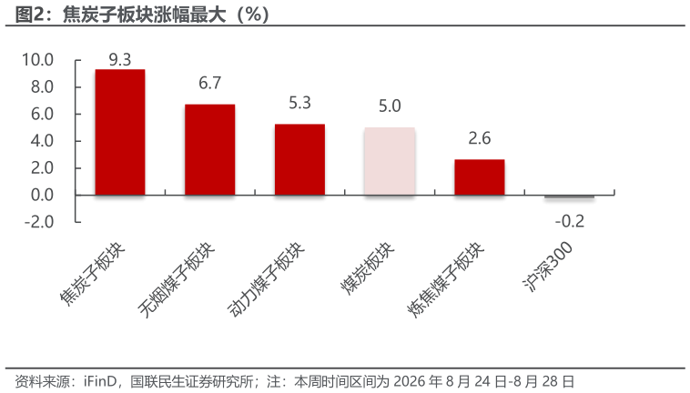 想问下各位网友焦炭子板块涨幅最大（%）