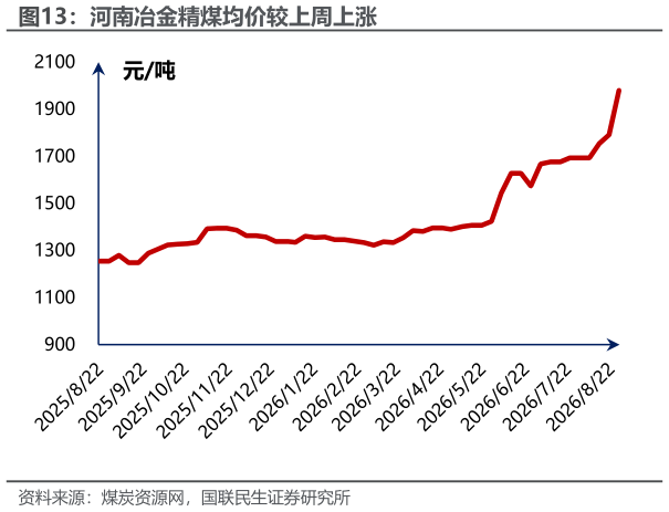 谁能回答河南冶金精煤均价较上周上涨
