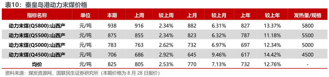 咨询大家秦皇岛港动力末煤价格