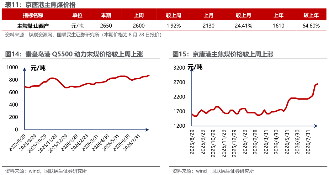 如何了解京唐港主焦煤价格 京唐港主焦煤价格较上周上涨