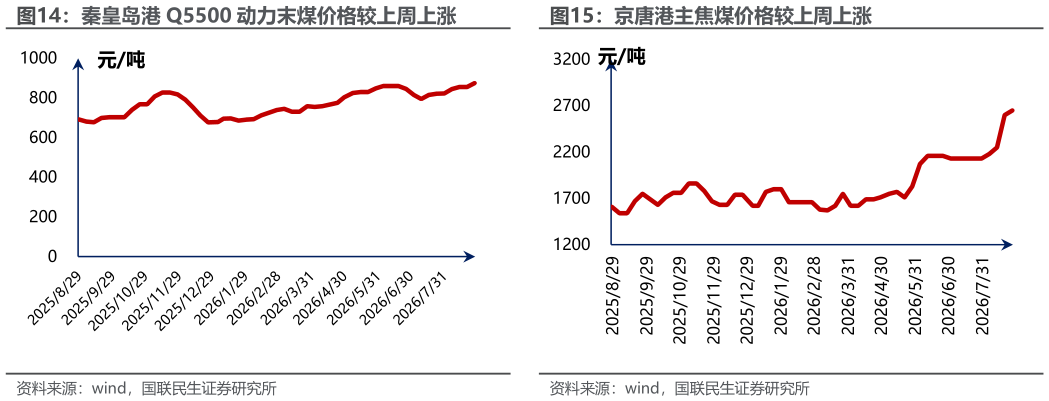 如何了解京唐港主焦煤价格较上周上涨