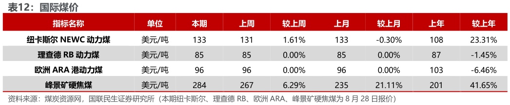 谁能回答国际煤价