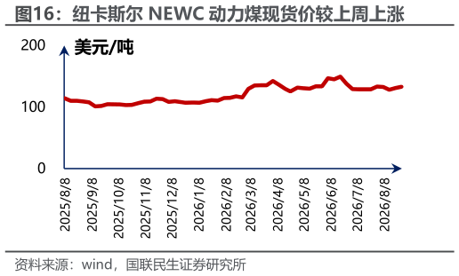 各位网友请教一下纽卡斯尔 NEWC 动力煤现货价较上周上涨
