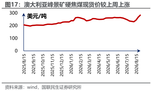 如何解释澳大利亚峰景矿硬焦煤现货价较上周上涨