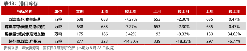 咨询大家港口库存