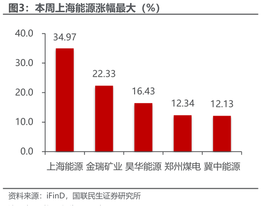 一起讨论下本周上海能源涨幅最大（%）