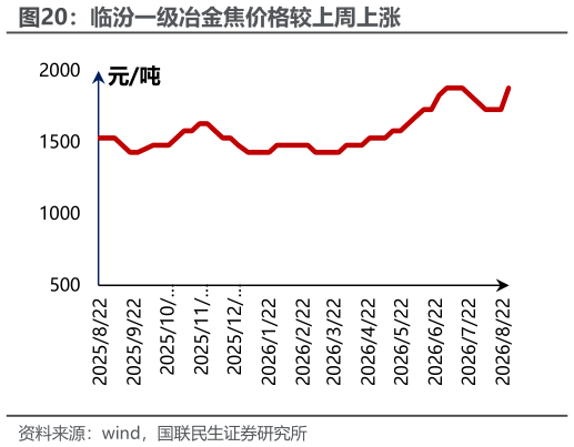 谁能回答临汾一级冶金焦价格较上周上涨