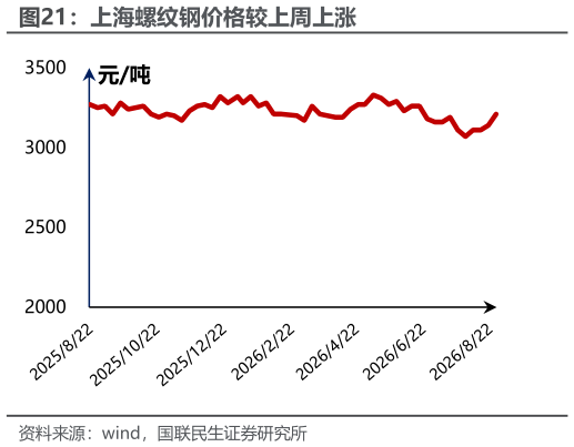 如何了解上海螺纹钢价格较上周上涨