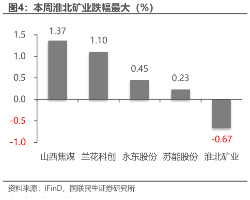 我想了解一下本周淮北矿业跌幅最大（%）