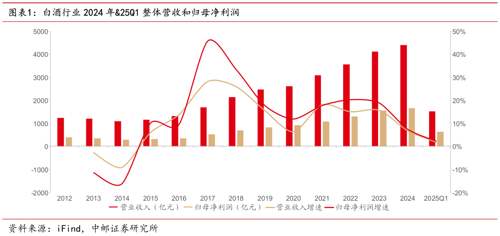 我想了解一下白酒行业 2024 年25Q1 整体营收和归母净利润