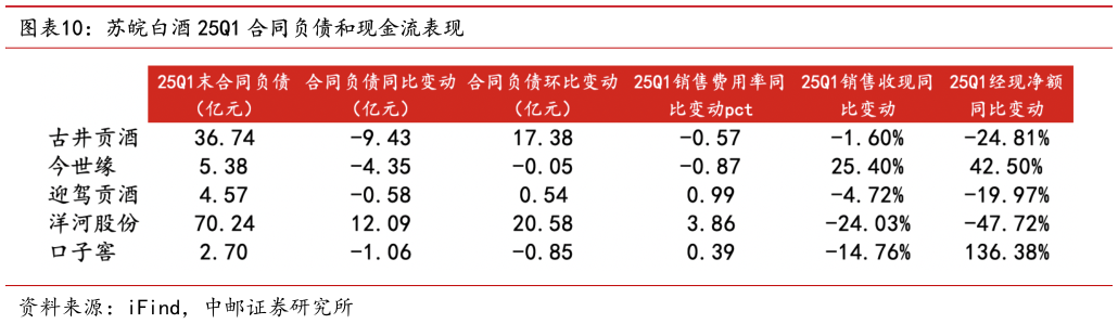 怎样理解苏皖白酒 25Q1 合同负债和现金流表现
