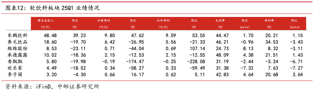 一起讨论下软饮料板块 25Q1 业绩情况