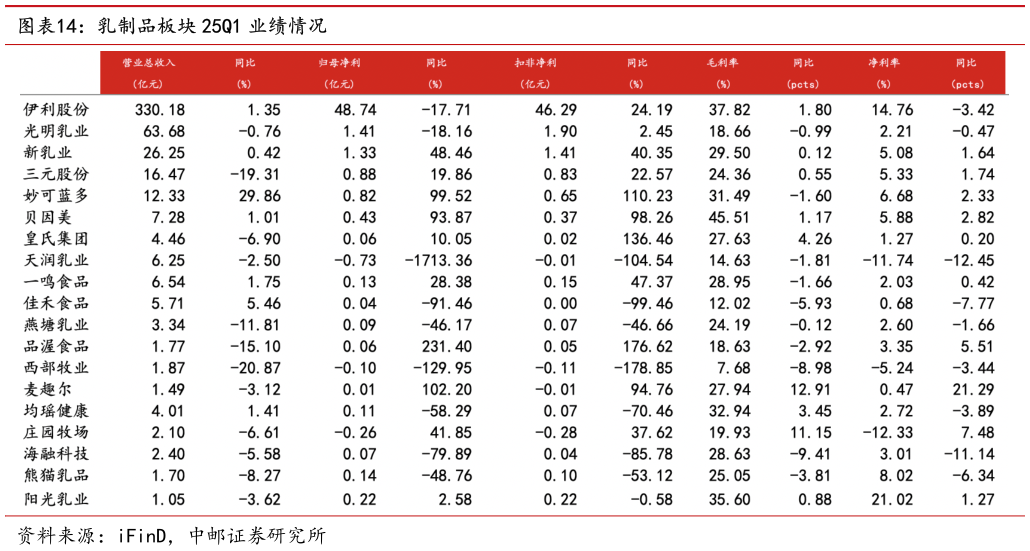 如何才能乳制品板块 25Q1 业绩情况
