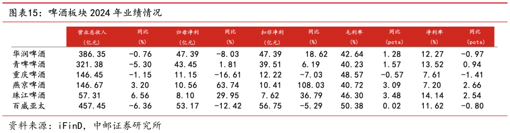 想问下各位网友啤酒板块 2024 年业绩情况