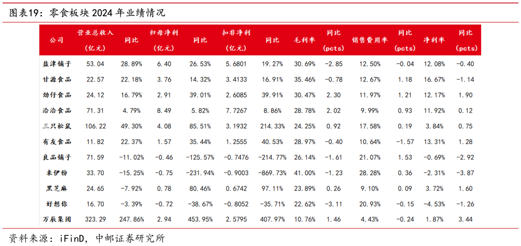 如何才能零食板块 2024 年业绩情况