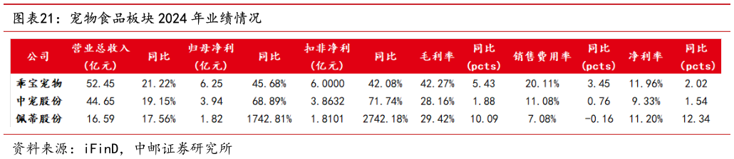 你知道宠物食品板块 2024 年业绩情况