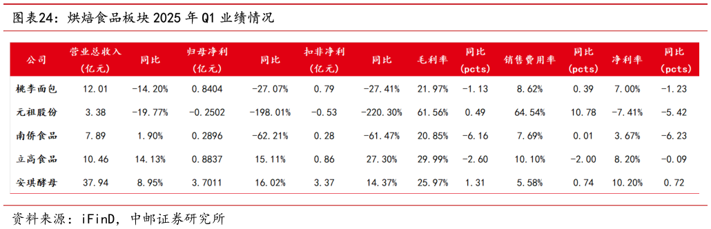 各位网友请教一下烘焙食品板块 2025 年 Q1 业绩情况