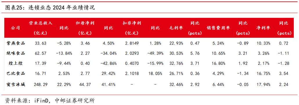 我想了解一下连锁业态 2024 年业绩情况