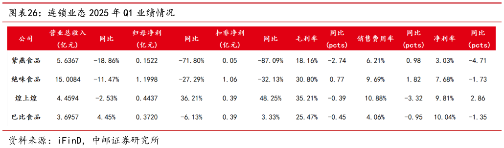如何了解连锁业态 2025 年 Q1 业绩情况