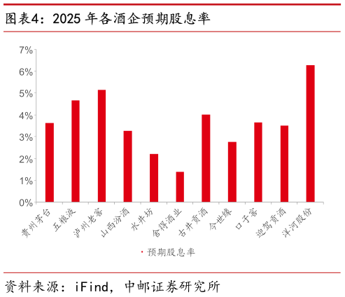 咨询下各位2025 年各酒企预期股息率