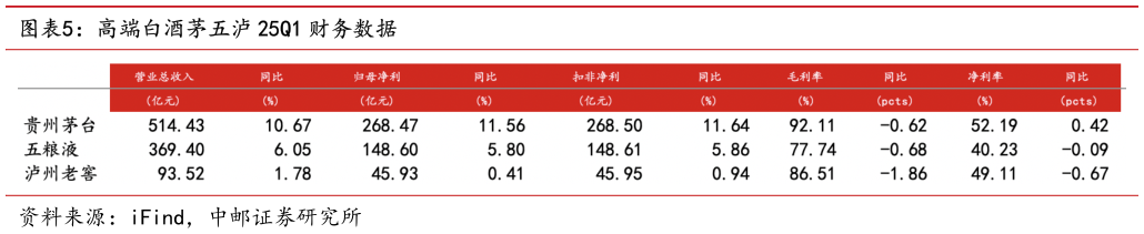 想问下各位网友高端白酒茅五泸 25Q1 财务数据