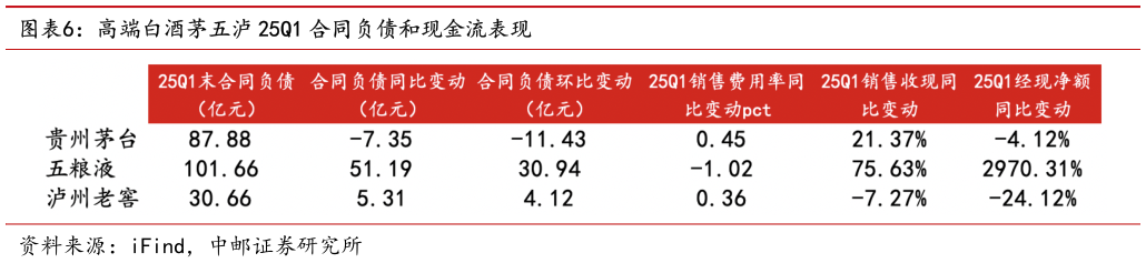 你知道高端白酒茅五泸 25Q1 合同负债和现金流表现