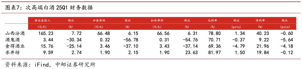 咨询下各位次高端白酒 25Q1 财务数据