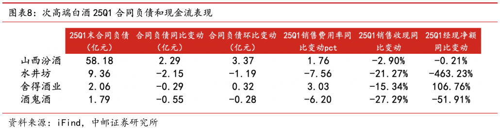 请问一下次高端白酒 25Q1 合同负债和现金流表现
