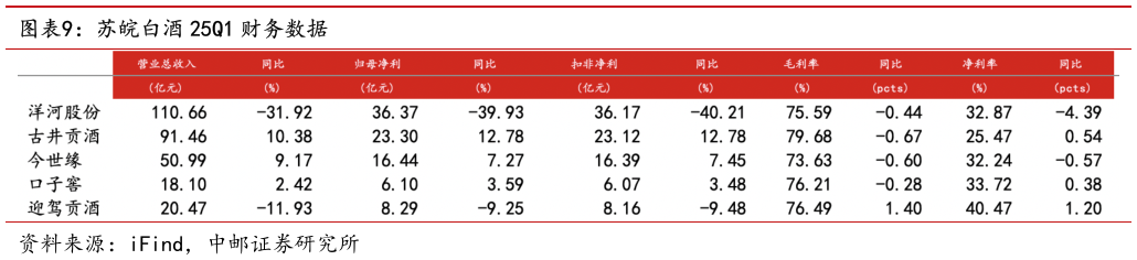请问一下苏皖白酒 25Q1 财务数据
